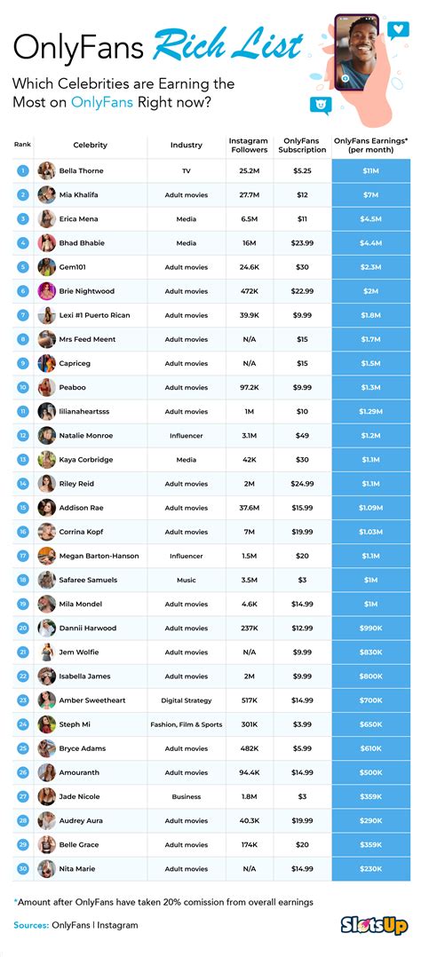 top only fans earners|20 OnlyFans top earners and how much they make in 2024